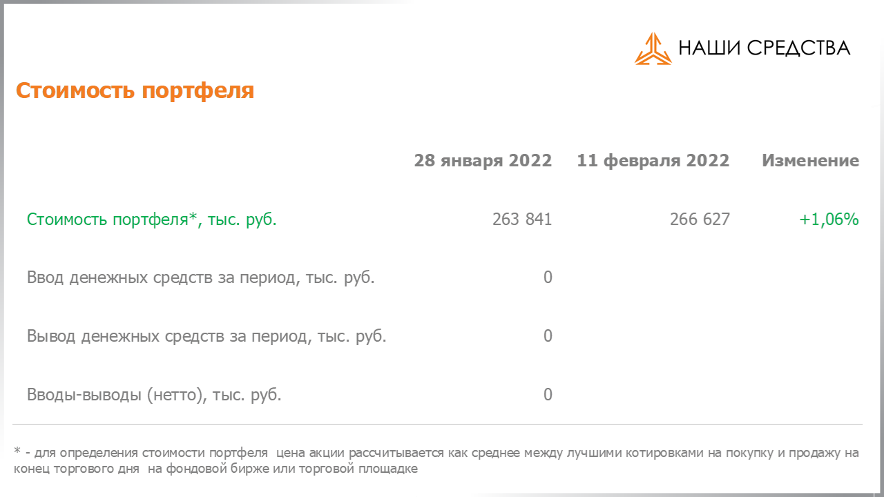 Изменение стоимости портфеля собственных УК «Арсагера» c 28.01.2022 по 11.02.2022