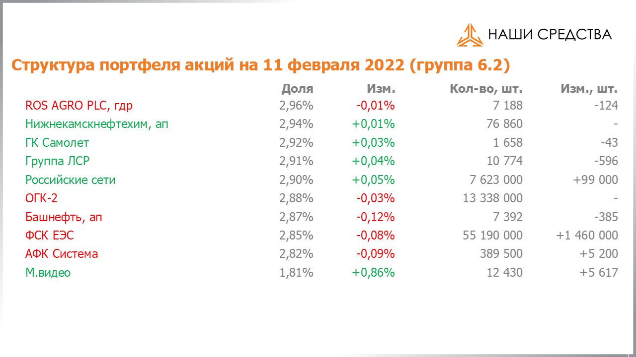 Изменение состава и структуры группы 6.2 портфеля УК «Арсагера» с 28.01.2022 по 11.02.2022