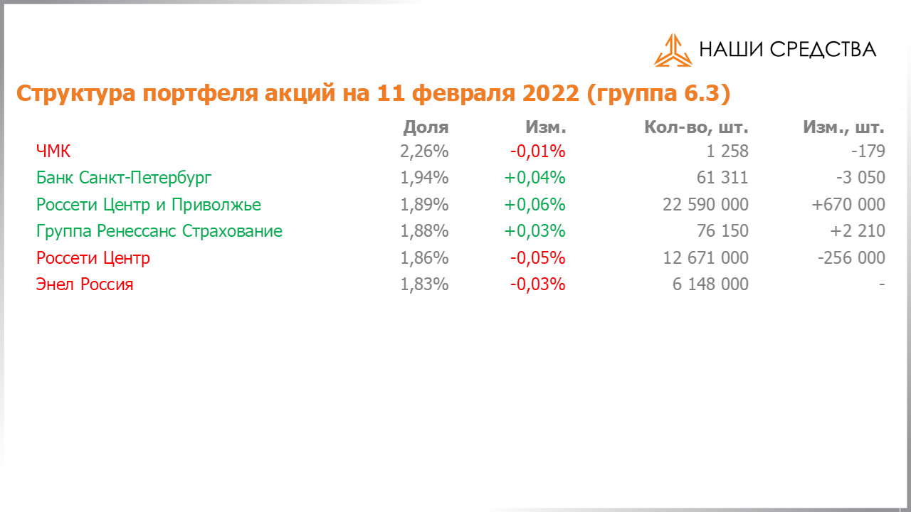 Изменение состава и структуры группы 6.3 портфеля УК «Арсагера» с 28.01.2022 по 11.02.2022