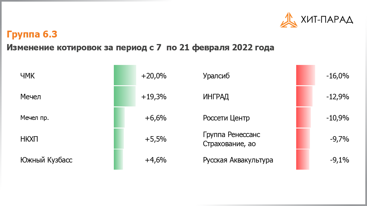 Таблица с изменениями котировок акций группы 6.3 за период с 07.02.2022 по 21.02.2022