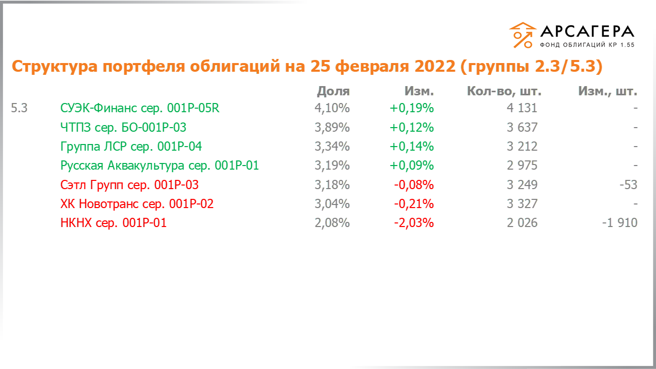 Изменение состава и структуры групп 2.3-5.3 портфеля «Арсагера – фонд облигаций КР 1.55» за период с 11.02.2022 по 25.02.2022