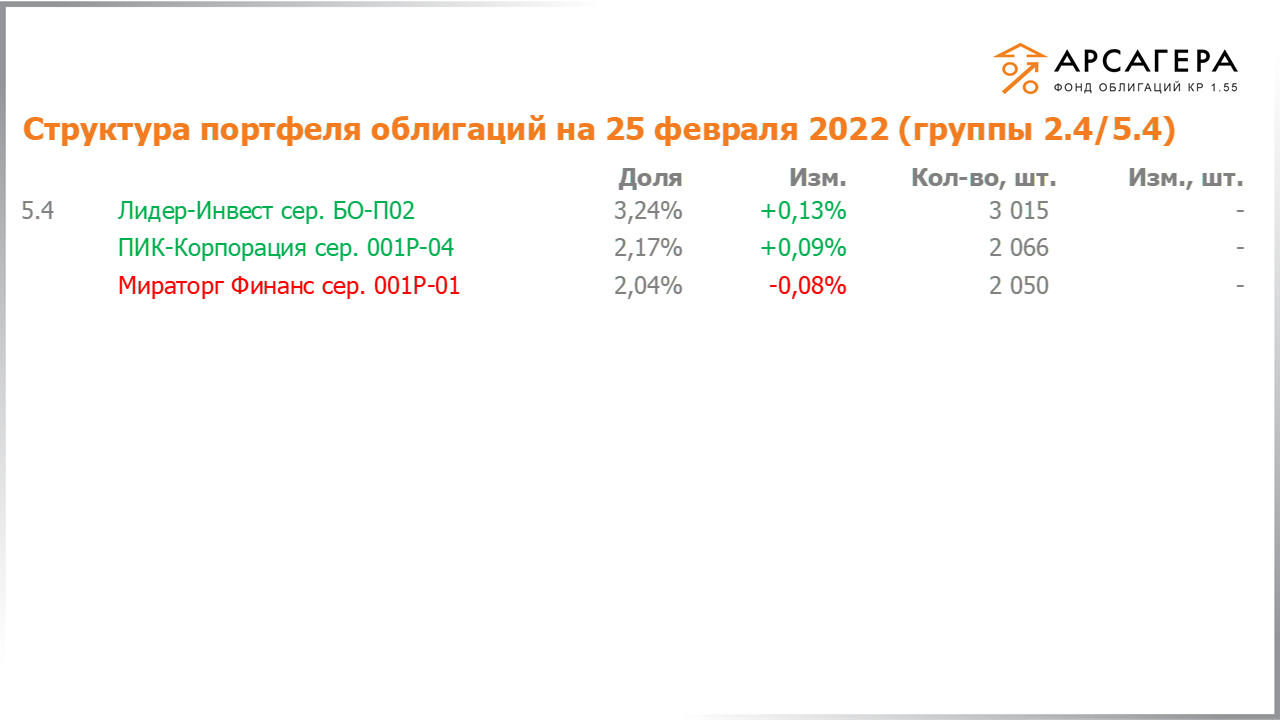 Изменение состава и структуры групп 2.4-5.4 портфеля «Арсагера – фонд облигаций КР 1.55» за период с 11.02.2022 по 25.02.2022