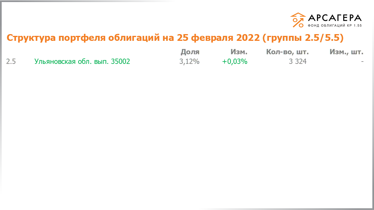 Изменение состава и структуры групп 2.6-5.6 портфеля «Арсагера – фонд облигаций КР 1.55» за период с 11.02.2022 по 25.02.2022