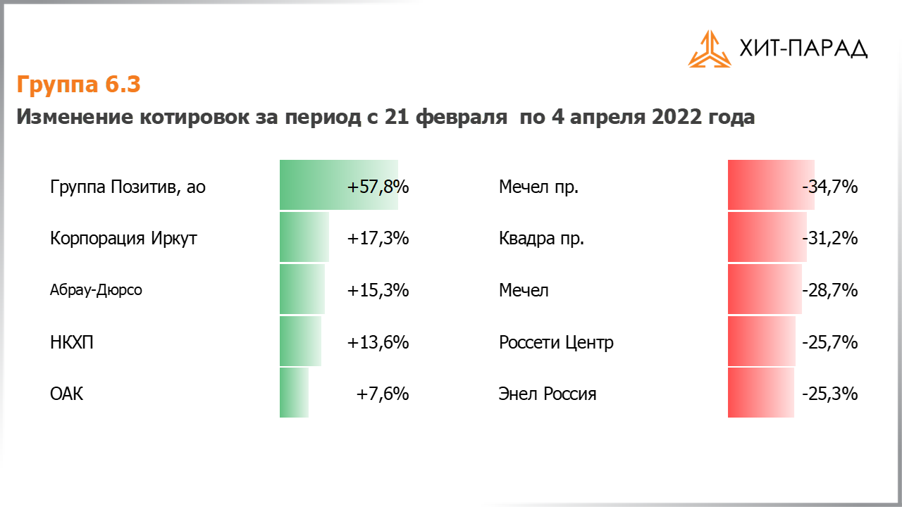 Таблица с изменениями котировок акций группы 6.3 за период с 21.03.2022 по 04.04.2022