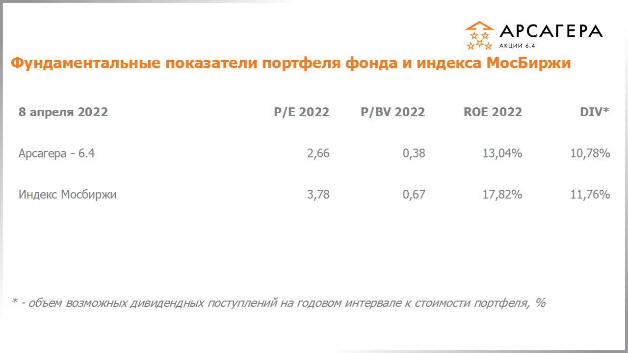 Фундаментальные показатели портфеля фонда Арсагера – акции 6.4 на 08.04.2022: P/E P/BV ROE