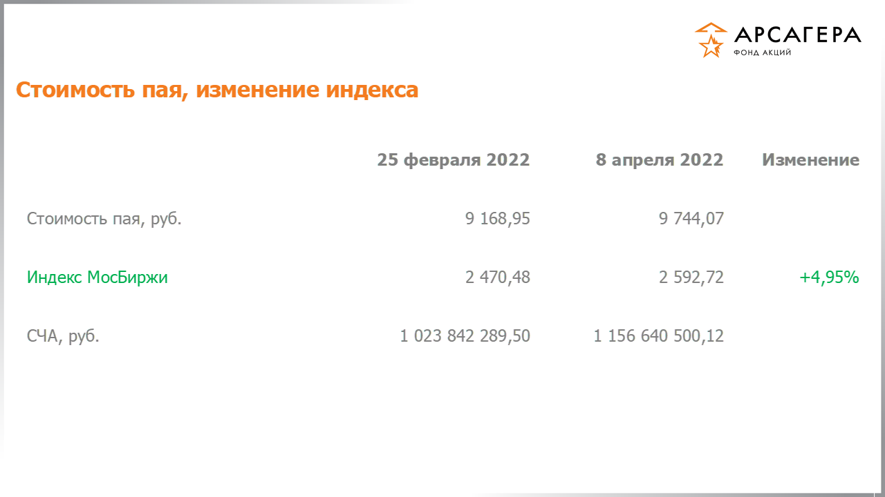 Изменение стоимости пая фонда «Арсагера – фонд акций» и индекса МосБиржи с 25.03.2022 по 08.04.2022