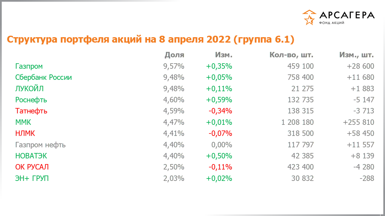 Изменение состава и структуры группы 6.1 портфеля фонда «Арсагера – фонд акций» за период с 25.03.2022 по 08.04.2022
