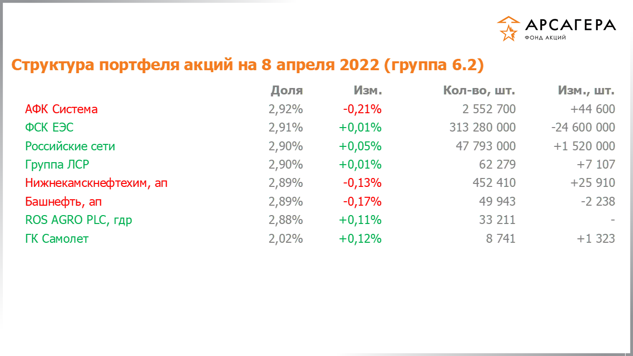 Изменение состава и структуры группы 6.2 портфеля фонда «Арсагера – фонд акций» за период с 25.03.2022 по 08.04.2022