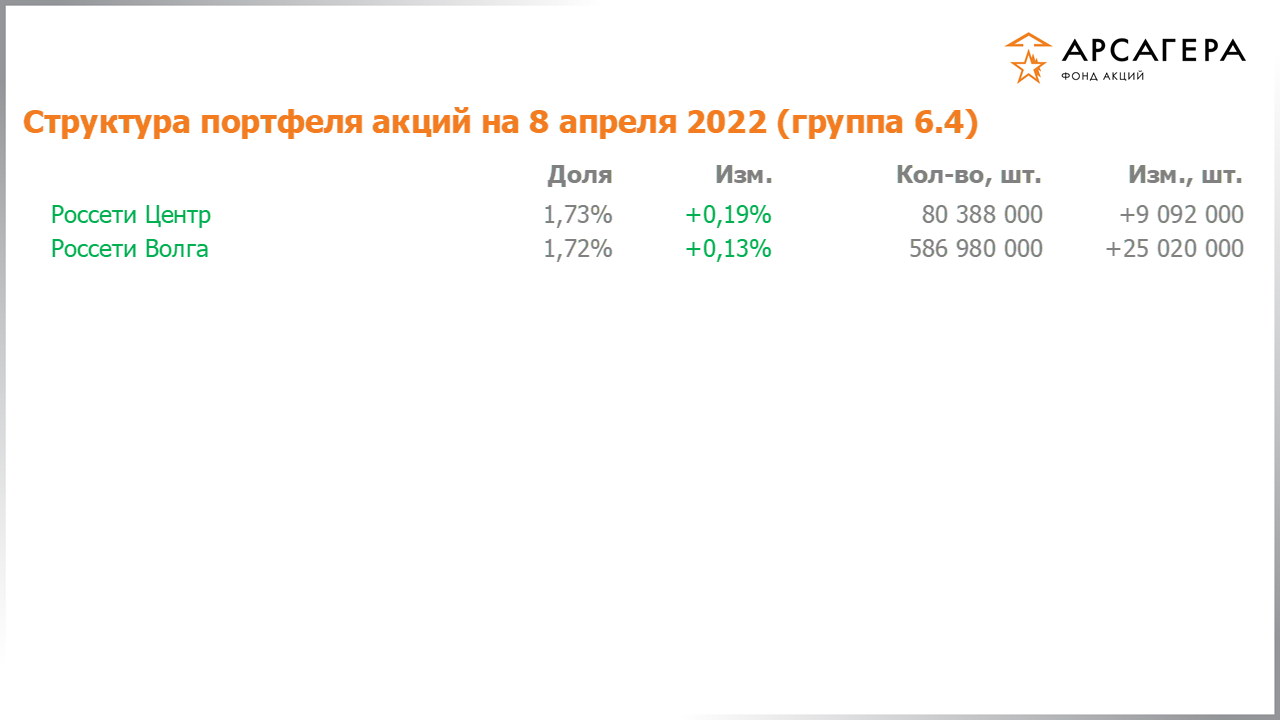 Изменение состава и структуры группы 6.4 портфеля фонда «Арсагера – фонд акций» за период с 25.03.2022 по 08.04.2022