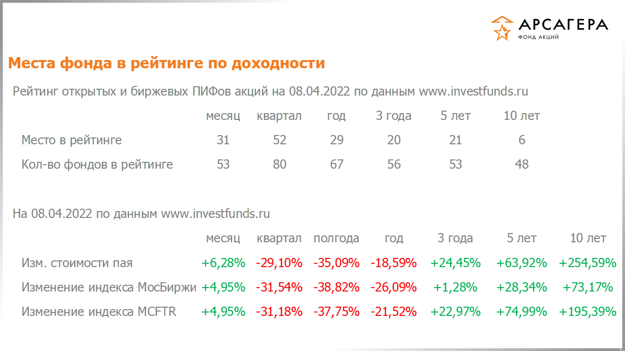 Место фонда «Арсагера – фонд акций» в рейтинге открытых пифов акций, изменение стоимости пая за разные периоды на 08.04.2022
