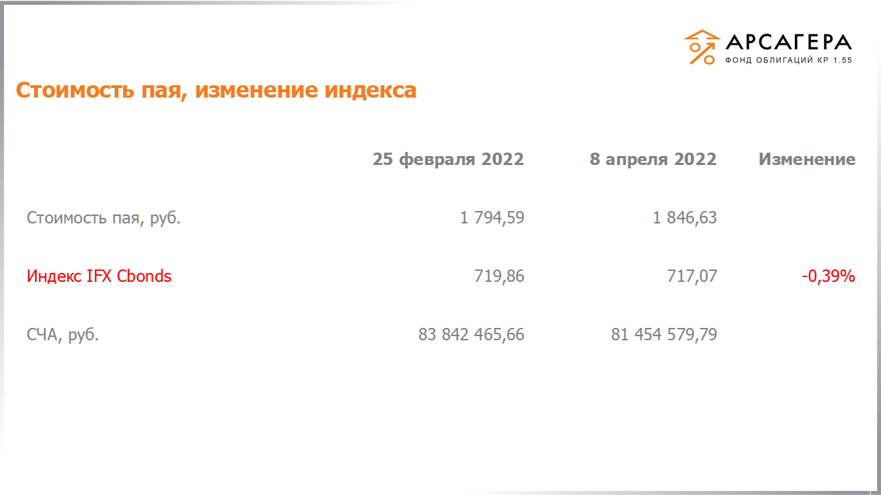 Изменение стоимости пая фонда «Арсагера – фонд облигаций КР 1.55» и индекса IFX Cbonds с 25.03.2022 по 08.04.2022