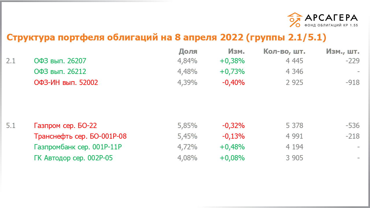 Изменение состава и структуры групп 2.1-5.1 портфеля «Арсагера – фонд облигаций КР 1.55» с 25.03.2022 по 08.04.2022