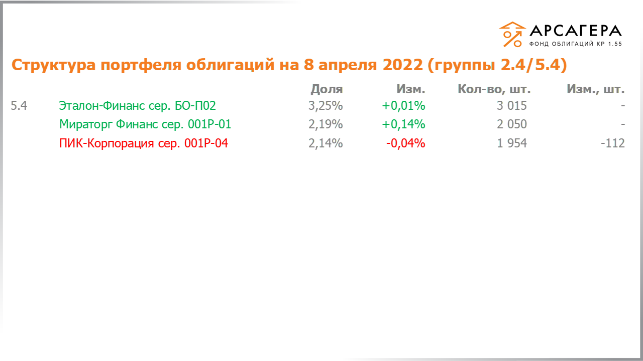 Изменение состава и структуры групп 2.4-5.4 портфеля «Арсагера – фонд облигаций КР 1.55» за период с 25.03.2022 по 08.04.2022