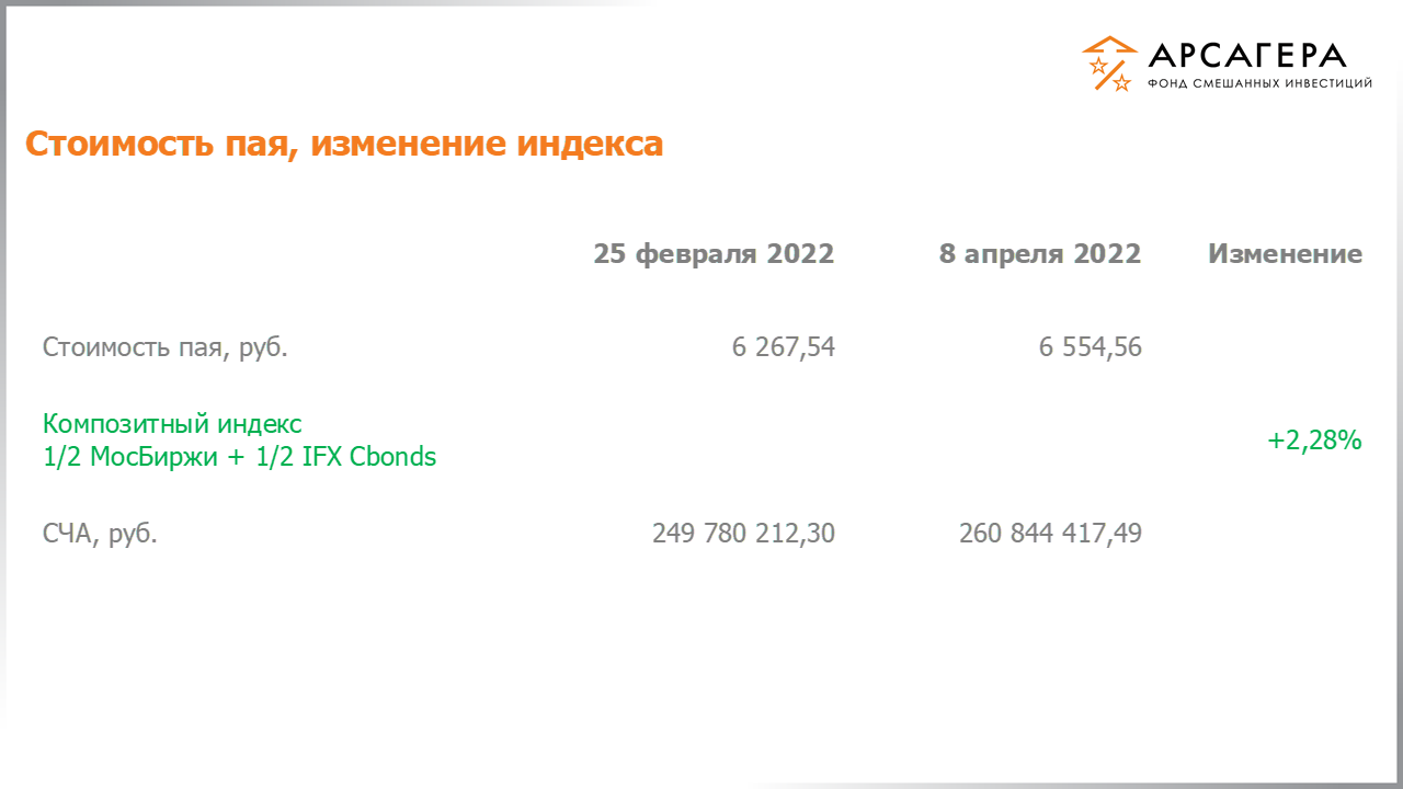 Изменение стоимости пая фонда «Арсагера – фонд смешанных инвестиций» и индексов МосБиржи и IFX Cbonds с 25.03.2022 по 08.04.2022
