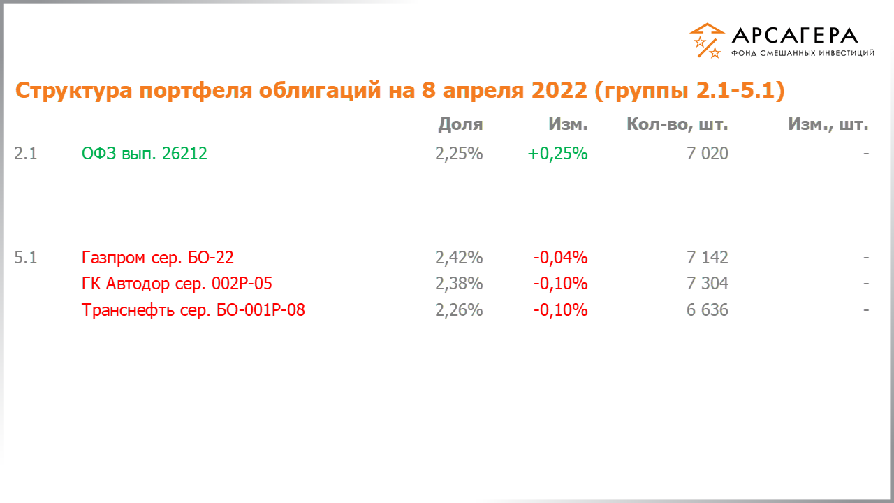 Изменение состава и структуры групп 2.1-5.1 портфеля фонда «Арсагера – фонд смешанных инвестиций» с 25.03.2022 по 08.04.2022