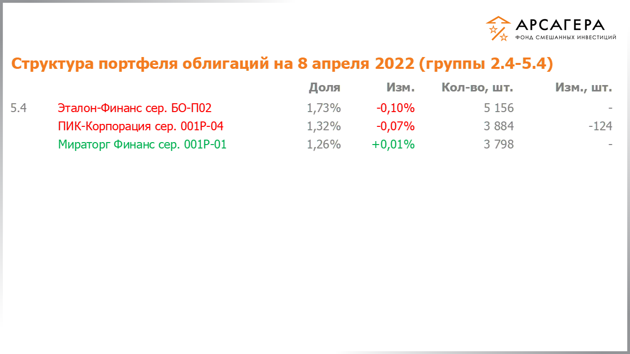 Изменение состава и структуры групп 2.4-5.4 портфеля фонда «Арсагера – фонд смешанных инвестиций» с 25.03.2022 по 08.04.2022