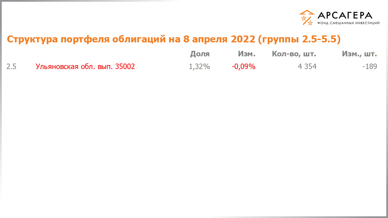 Изменение состава и структуры групп 2.5-5.5 портфеля фонда «Арсагера – фонд смешанных инвестиций» с 25.03.2022 по 08.04.2022
