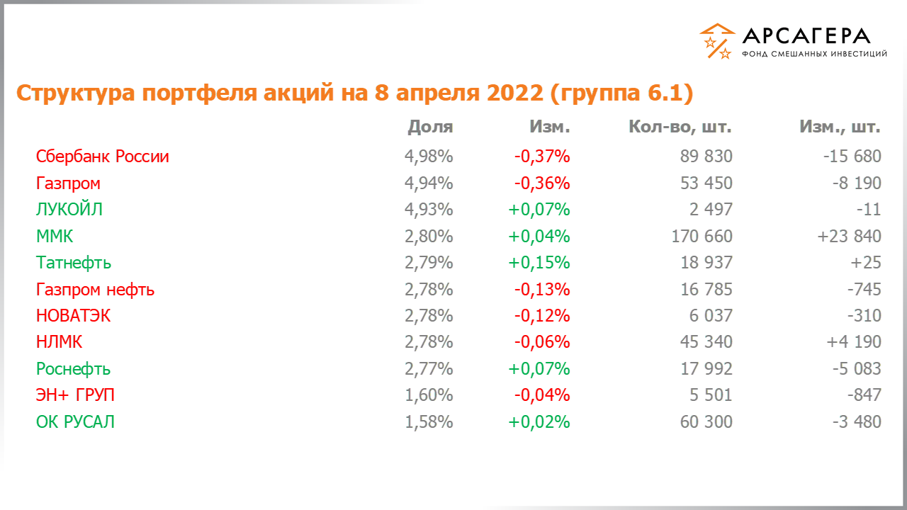 Изменение дюрации долговой части портфеля фонда «Арсагера – фонд смешанных инвестиций» c 25.03.2022 по 08.04.2022