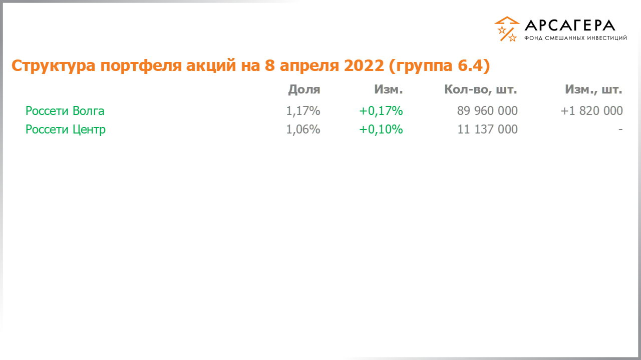 Изменение состава и структуры группы 6.3 портфеля фонда «Арсагера – фонд смешанных инвестиций» c 25.03.2022 по 08.04.2022