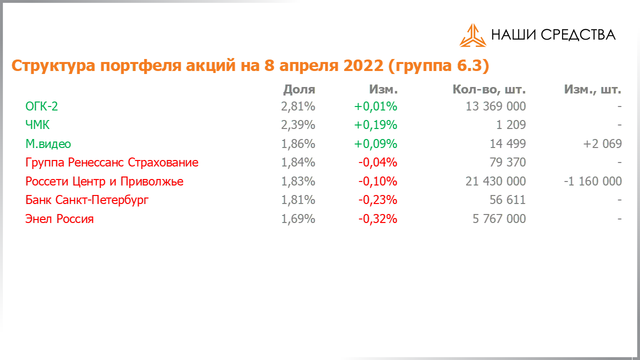Изменение состава и структуры группы 6.3 портфеля УК «Арсагера» с 25.03.2022 по 08.04.2022