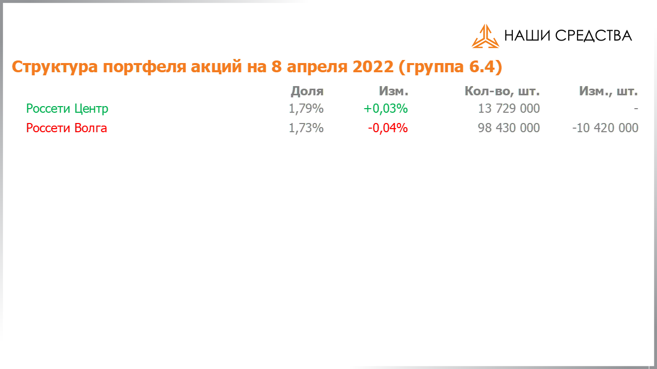Изменение состава и структуры группы 6.4 портфеля УК «Арсагера» с 25.03.2022 по 08.04.2022