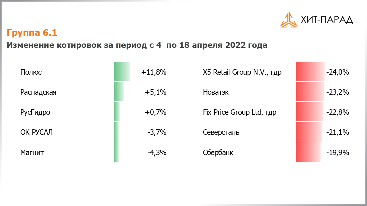 Таблица с изменениями котировок акций группы 6.1 за период с 04.04.2022 по 18.04.2022