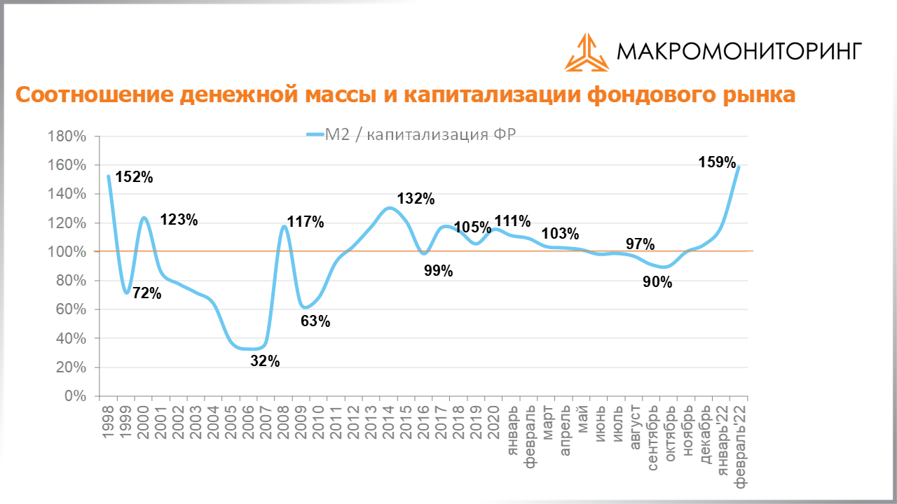 График соотношения денежной массы и капитализации фондового рынка с 05.04.2022 по 19.04.2022