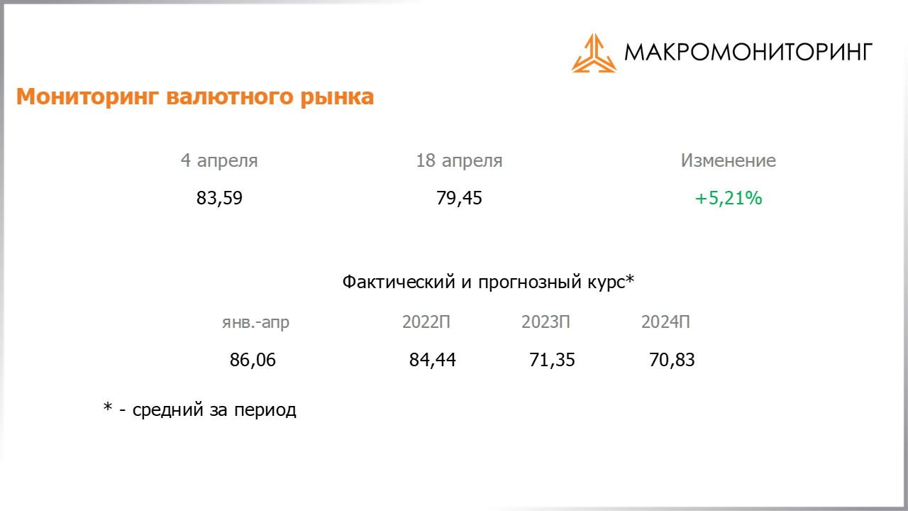 Изменение стоимости валюты с 05.04.2022 по 19.04.2022, прогноз стоимости от Арсагеры