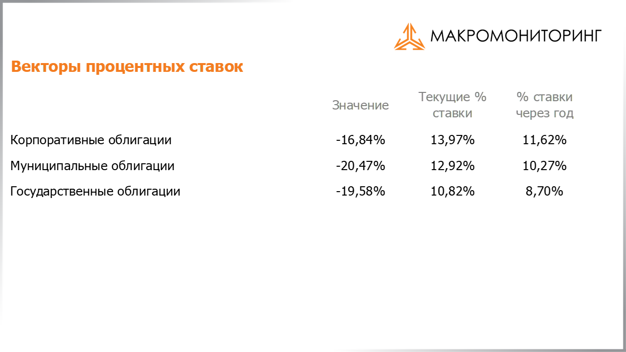 Изменения процентных ставок на корпоративные, муниципальные, государственные облигации с 05.04.2022 по 19.04.2022