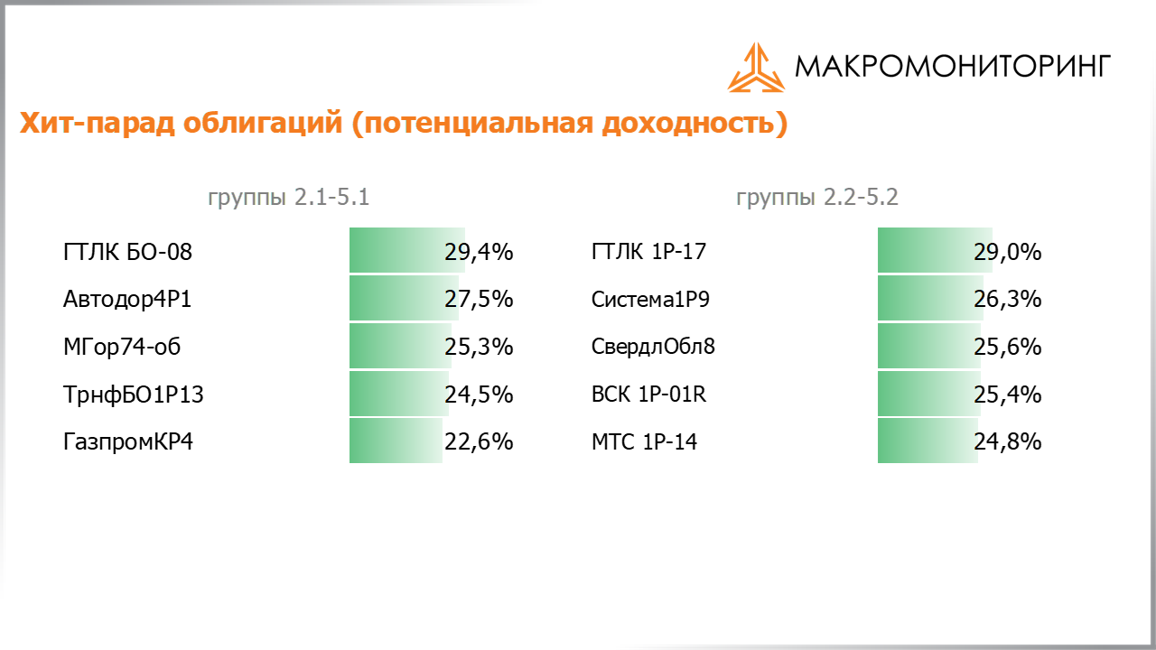 Значения потенциальных доходностей корпоративных облигаций на 19.04.2022
