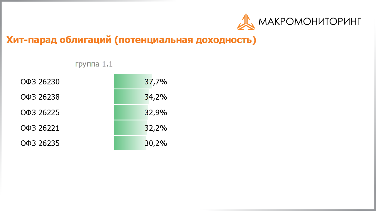 Значения потенциальных доходностей государственных облигаций на 19.04.2022