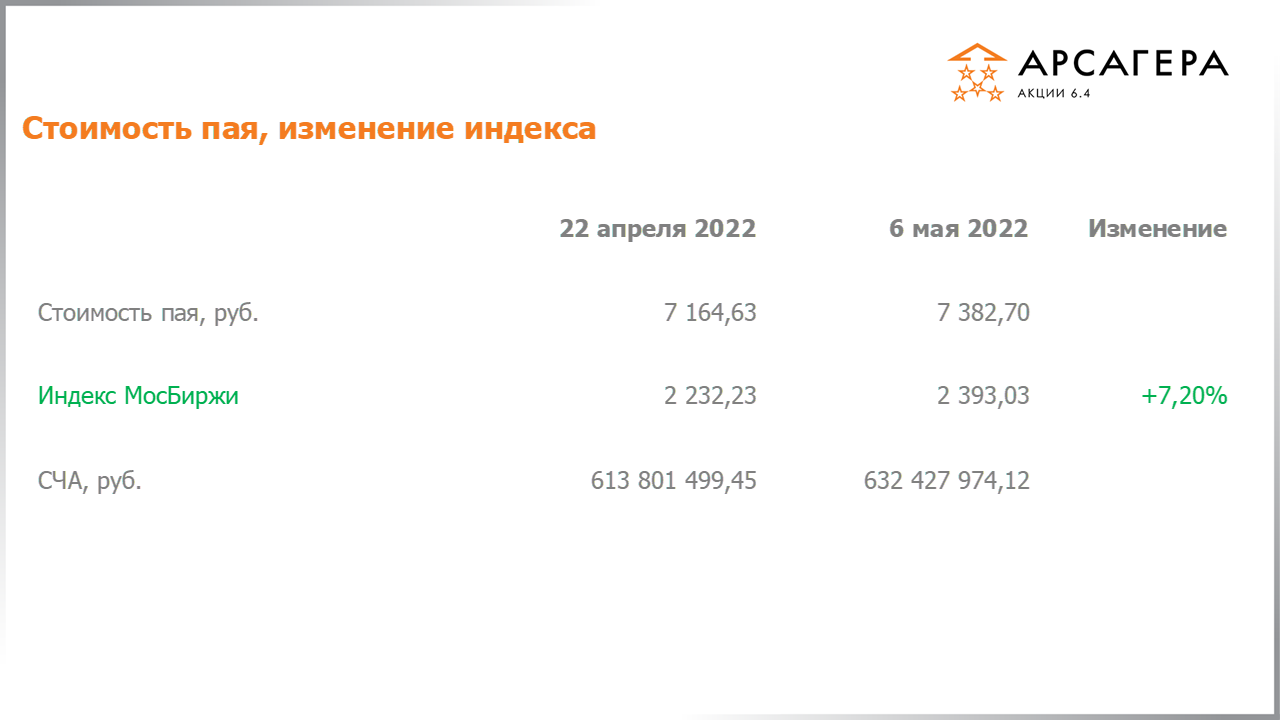 Изменение стоимости пая Арсагера – акции 6.4 и индекса МосБиржи c 22.04.2022 по 06.05.2022