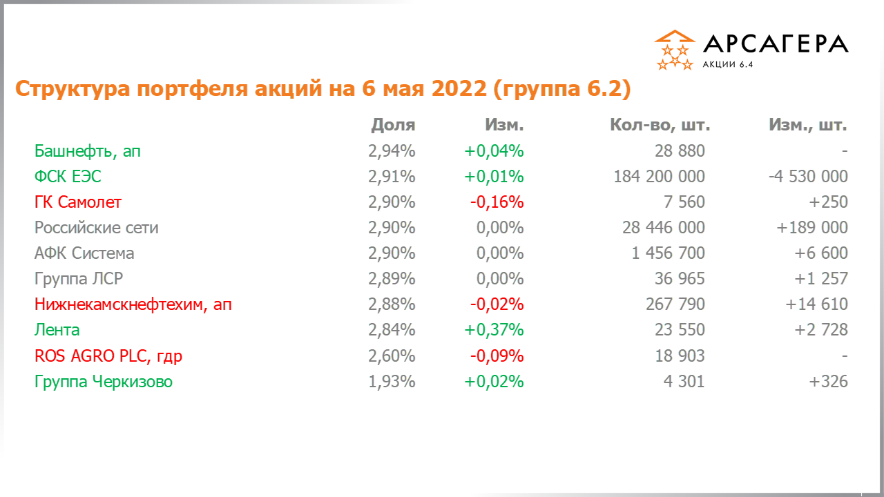 Изменение состава и структуры группы 6.1 портфеля фонда Арсагера – акции 6.4 с 22.04.2022 по 06.05.2022