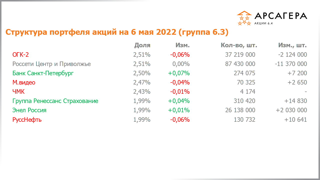 Изменение состава и структуры группы 6.2 портфеля фонда Арсагера – акции 6.4 с 22.04.2022 по 06.05.2022