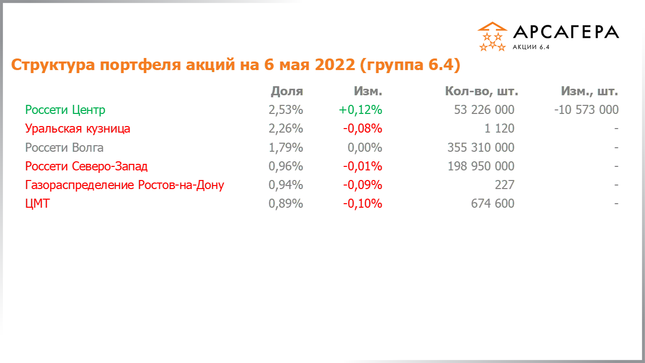 Изменение состава и структуры группы 6.3 портфеля фонда Арсагера – акции 6.4 с 22.04.2022 по 06.05.2022