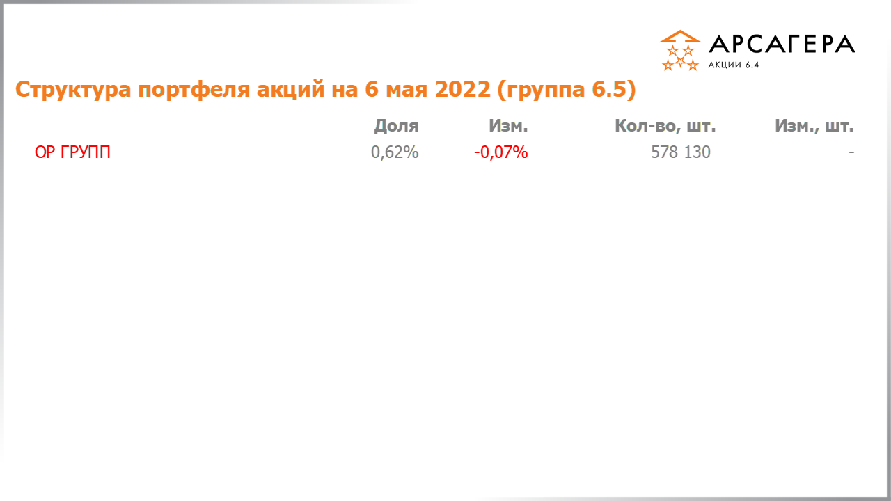 Изменение состава и структуры группы 6.4 портфеля фонда Арсагера – акции 6.4 с 22.04.2022 по 06.05.2022