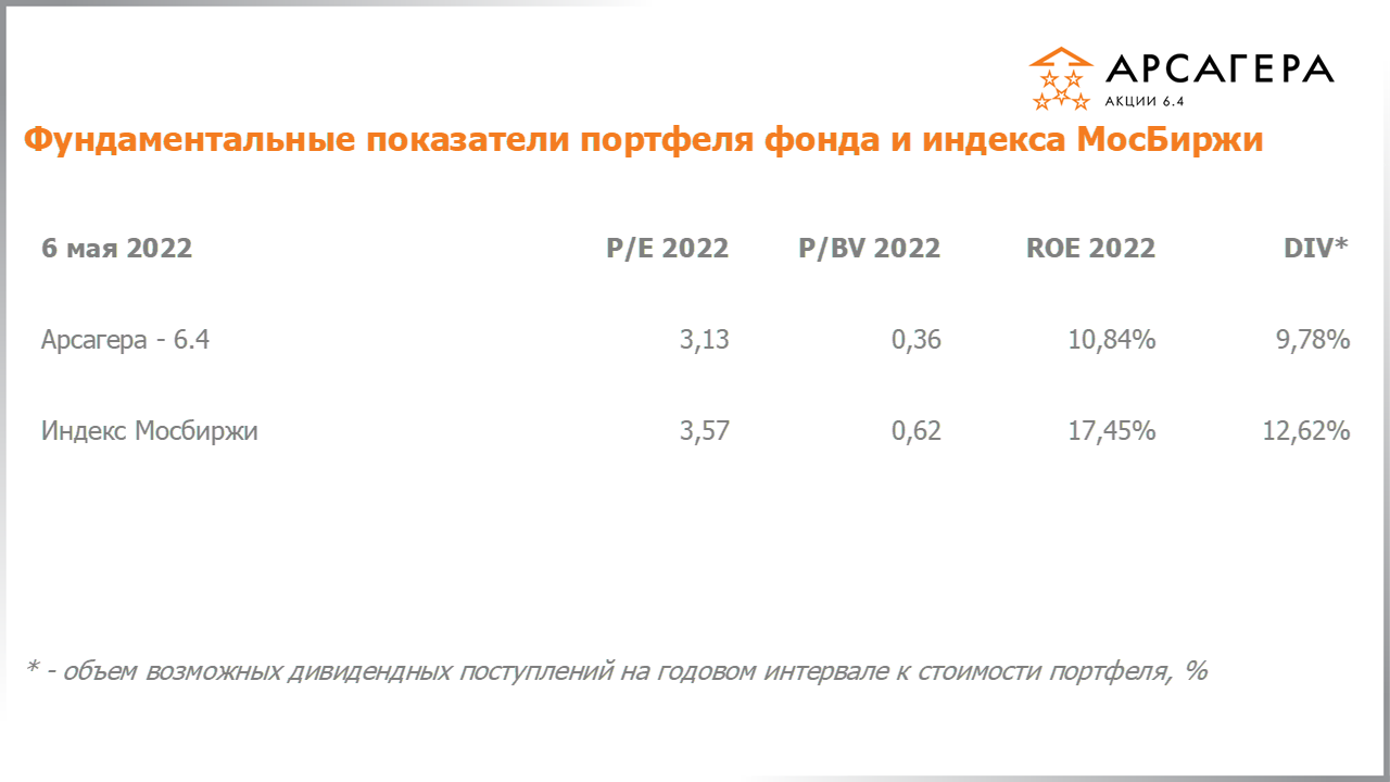 Изменение отраслевой структуры фонда Арсагера – акции 6.4 с 22.04.2022 по 06.05.2022