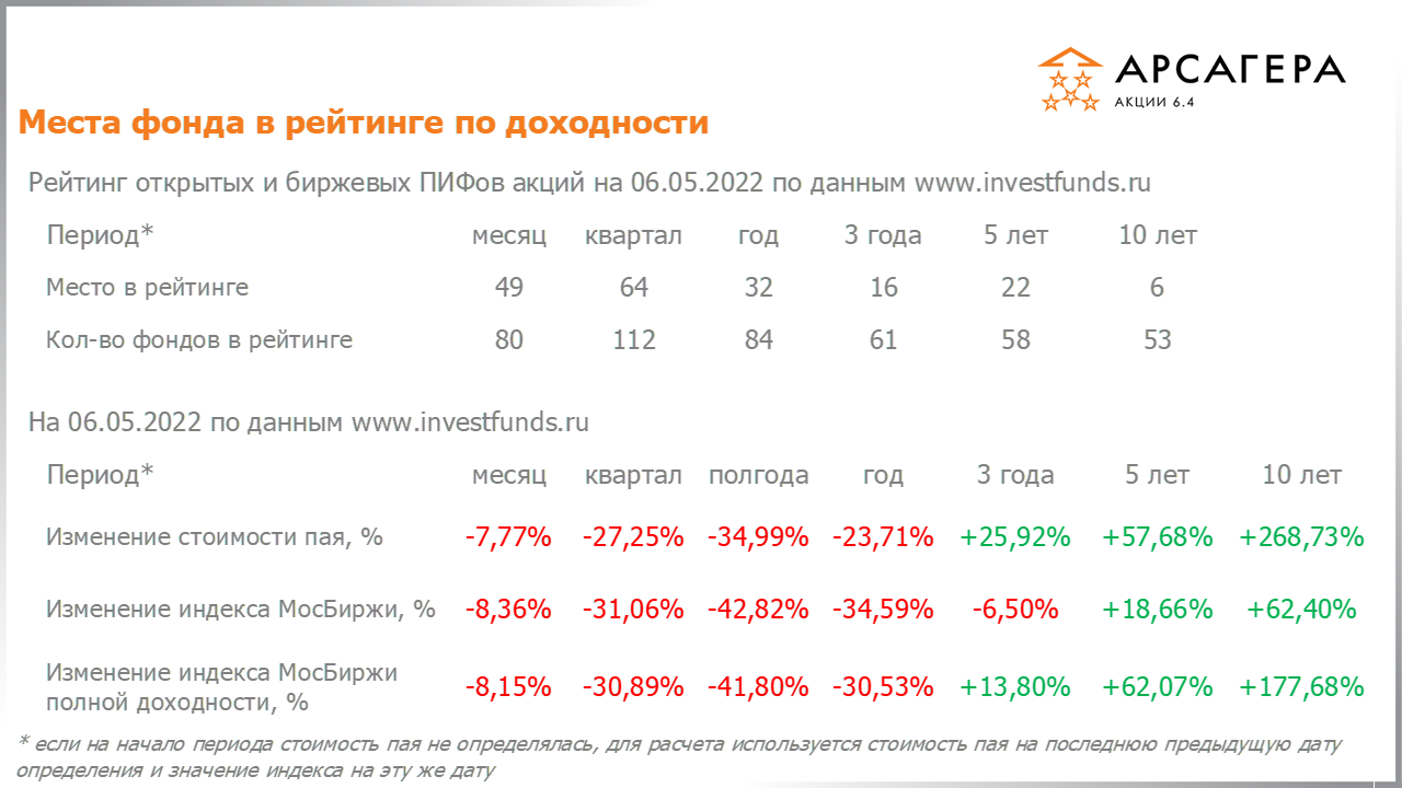 Фундаментальные показатели портфеля фонда Арсагера – акции 6.4 на 06.05.2022: P/E P/BV ROE