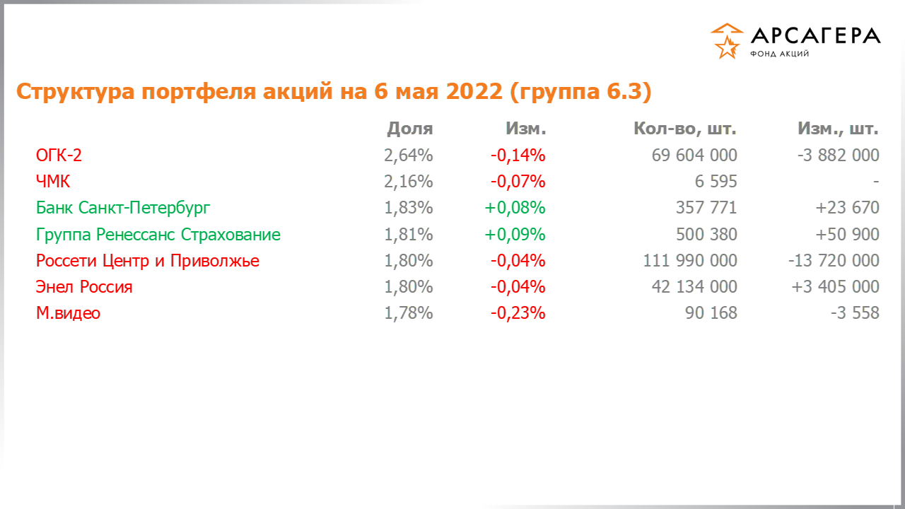 Изменение состава и структуры группы 6.3 портфеля фонда «Арсагера – фонд акций» за период с 22.04.2022 по 06.05.2022