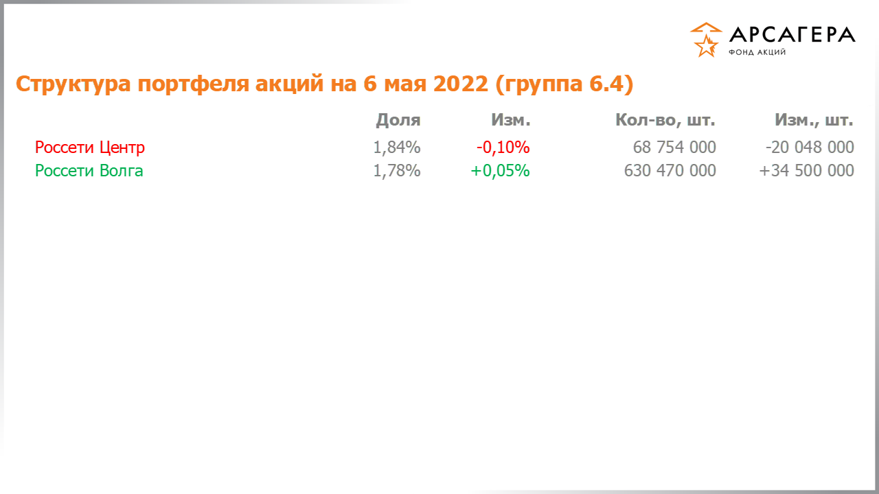Изменение состава и структуры группы 6.4 портфеля фонда «Арсагера – фонд акций» за период с 22.04.2022 по 06.05.2022