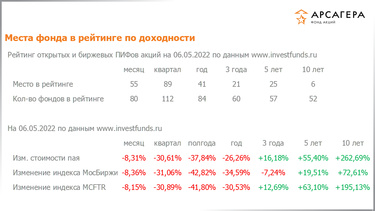 Место фонда «Арсагера – фонд акций» в рейтинге открытых пифов акций, изменение стоимости пая за разные периоды на 06.05.2022
