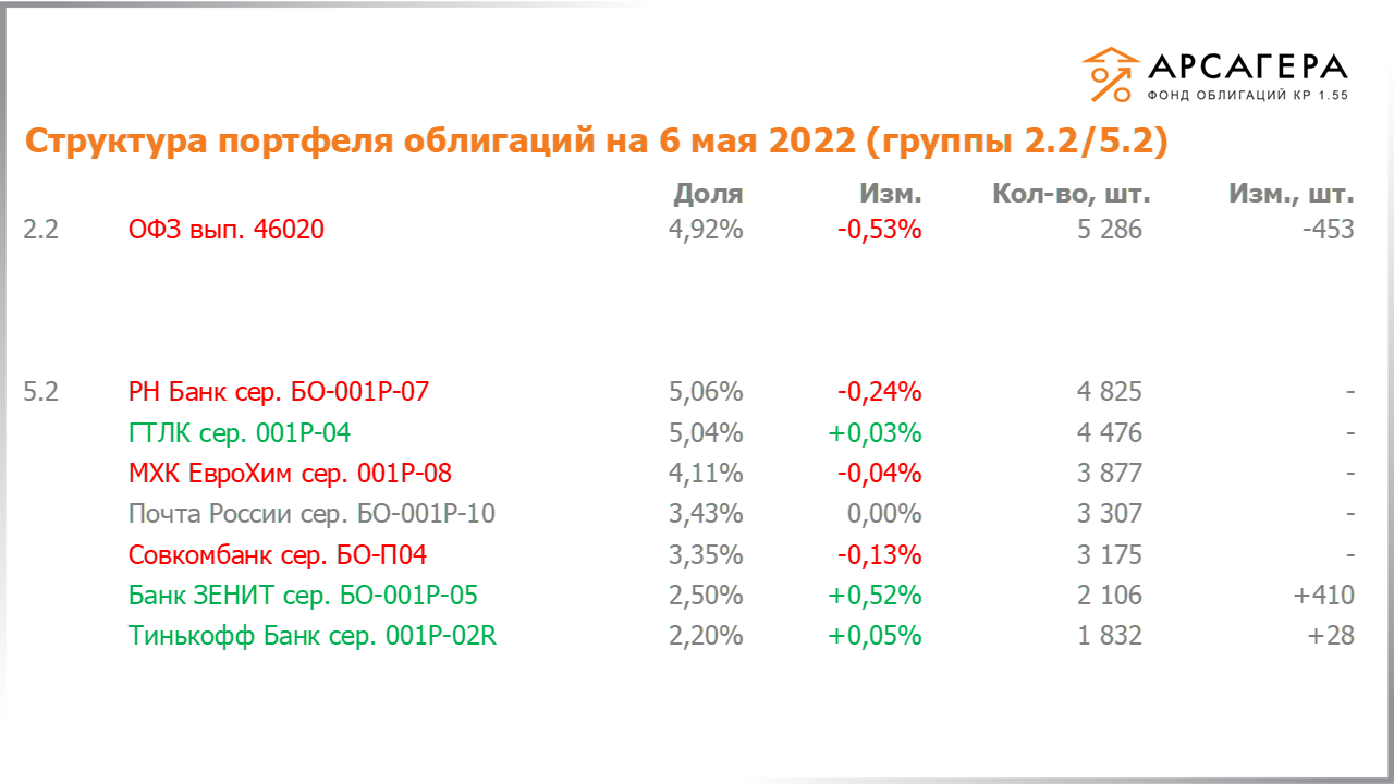 Изменение состава и структуры групп 2.2-5.2 портфеля «Арсагера – фонд облигаций КР 1.55» за период с 22.04.2022 по 06.05.2022