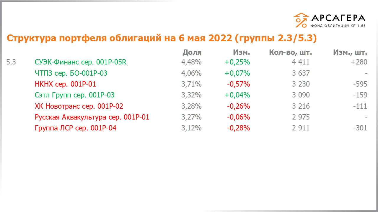 Изменение состава и структуры групп 2.3-5.3 портфеля «Арсагера – фонд облигаций КР 1.55» за период с 22.04.2022 по 06.05.2022