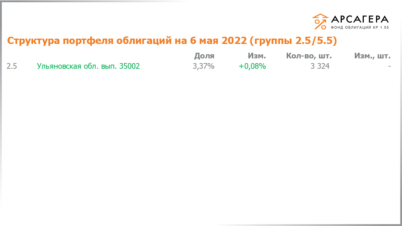 Изменение состава и структуры групп 2.6-5.6 портфеля «Арсагера – фонд облигаций КР 1.55» за период с 22.04.2022 по 06.05.2022