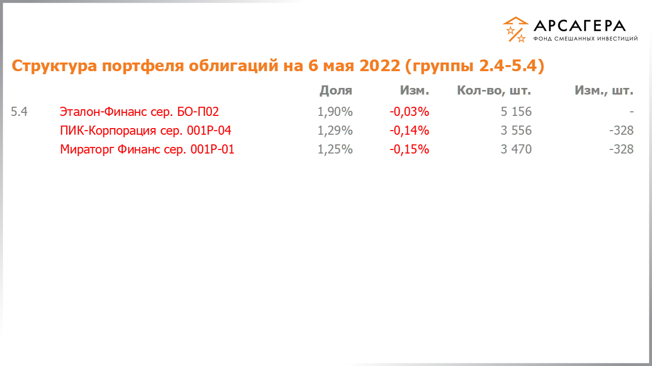 Изменение состава и структуры групп 2.4-5.4 портфеля фонда «Арсагера – фонд смешанных инвестиций» с 22.04.2022 по 06.05.2022