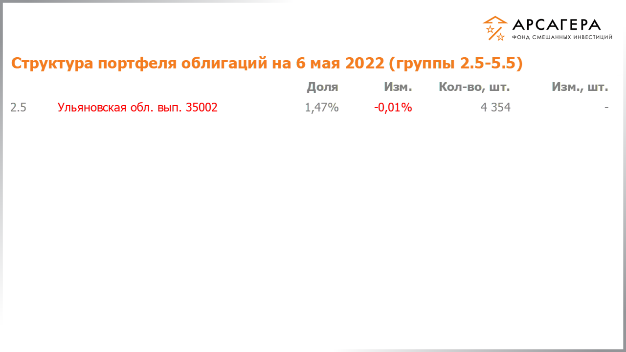Изменение состава и структуры групп 2.5-5.5 портфеля фонда «Арсагера – фонд смешанных инвестиций» с 22.04.2022 по 06.05.2022