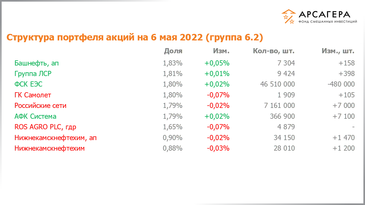 Изменение состава и структуры группы 6.1 портфеля фонда «Арсагера – фонд смешанных инвестиций» c 22.04.2022 по 06.05.2022
