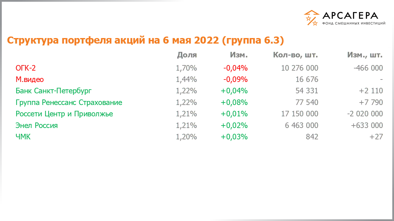 Изменение состава и структуры группы 6.2 портфеля фонда «Арсагера – фонд смешанных инвестиций» c 22.04.2022 по 06.05.2022
