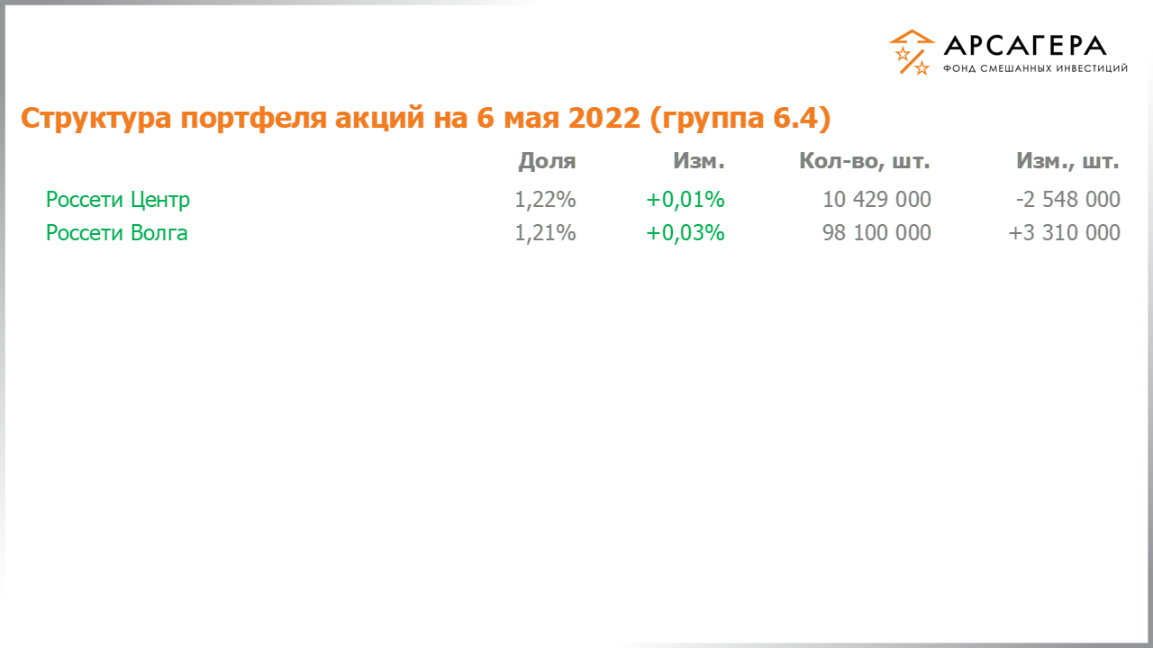 Изменение состава и структуры группы 6.3 портфеля фонда «Арсагера – фонд смешанных инвестиций» c 22.04.2022 по 06.05.2022