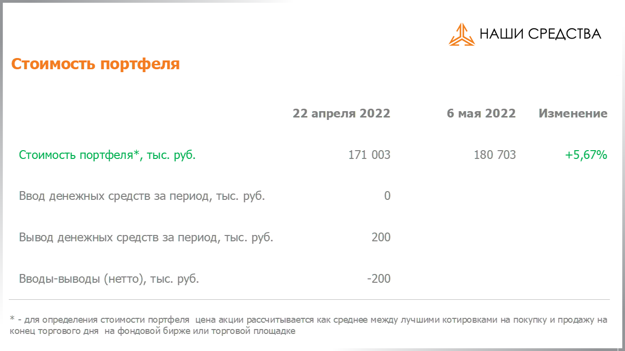 Изменение стоимости портфеля собственных УК «Арсагера» c 22.04.2022 по 06.05.2022